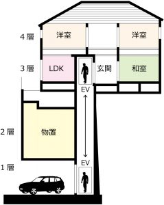 道路から玄関までの専用エレベーター付。１層車庫・２層物置・３層４層居宅